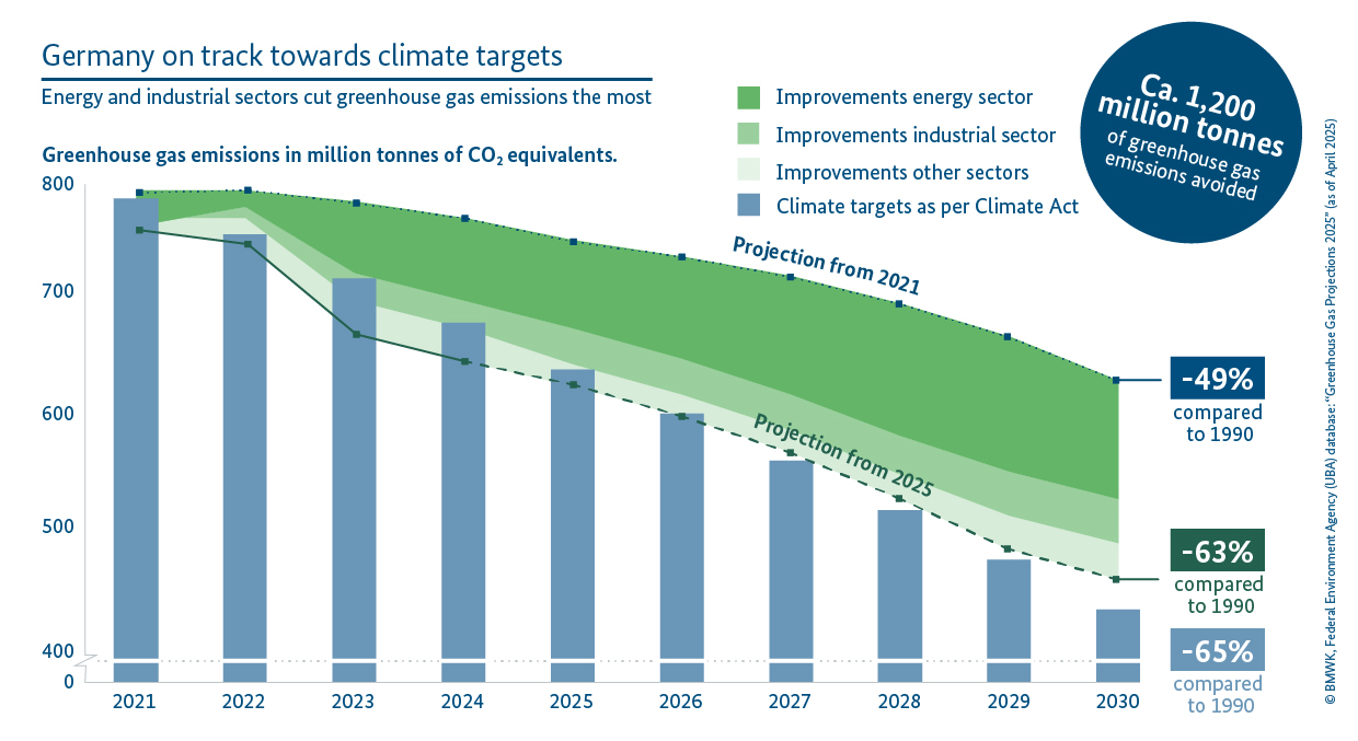 German Climate Graph BMWE Newsletter Energiewende | Germany on track for meeting climate targets